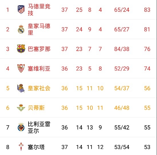 西甲联赛积分榜排名(西甲联赛积分榜排名榜图)  第2张