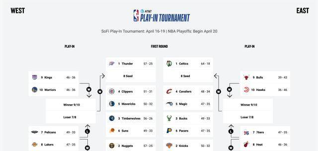 nba季后赛排名最新(nba历届季后赛对阵图)  第2张
