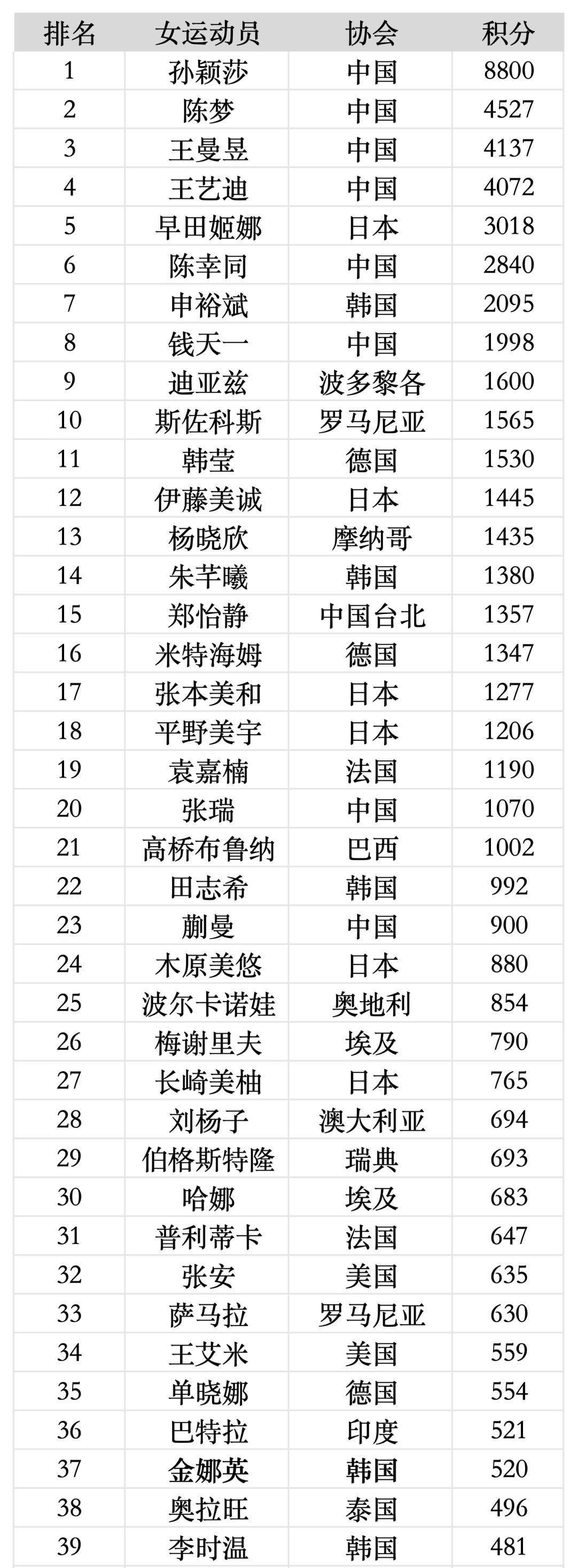 乒乓球男单世界排名前十(乒乓球男单世界排名是怎么排的)  第1张