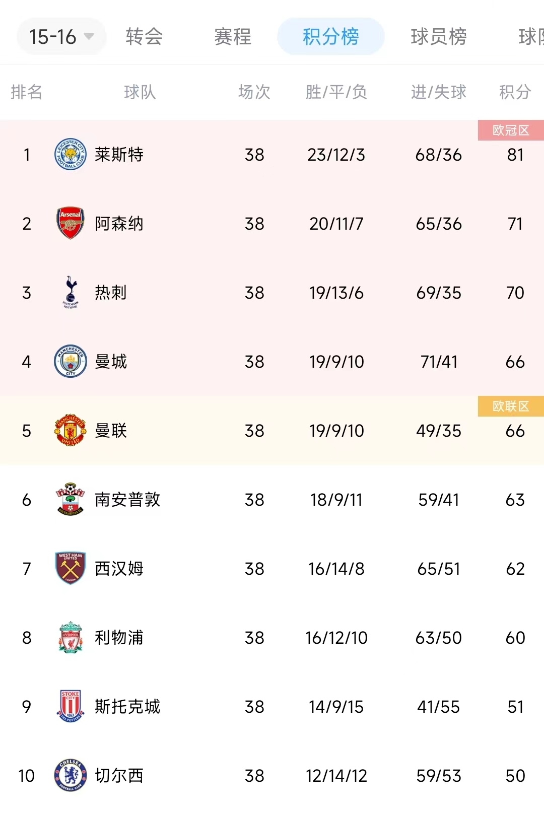 历届英超积分榜一览表(历届英超积分榜一览表最新)  第1张