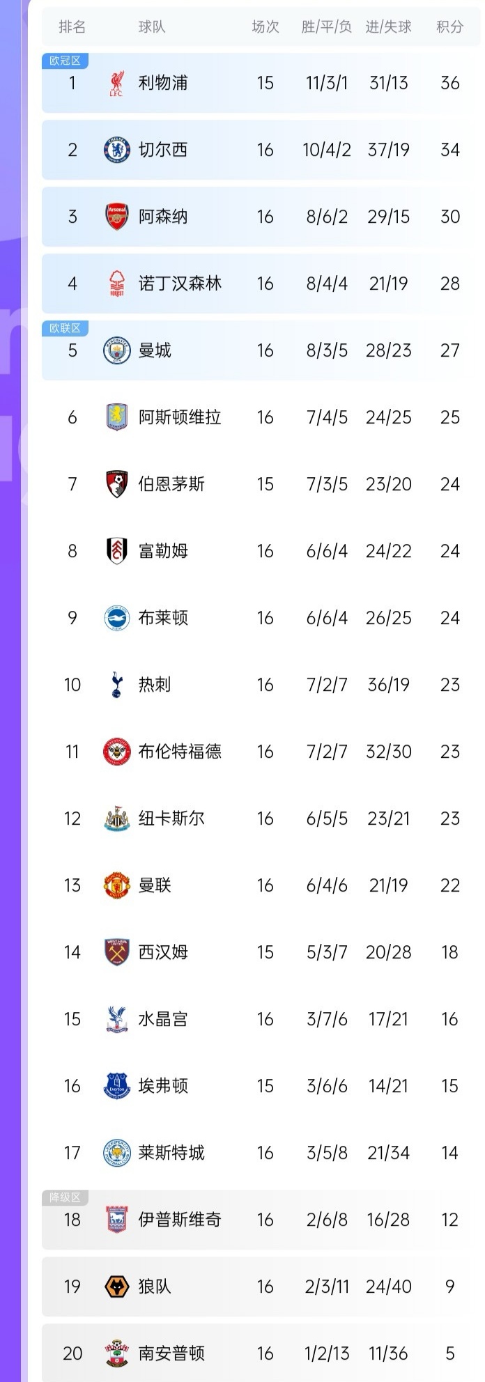 英超俱乐部排名(英超俱乐部排名前十)  第2张