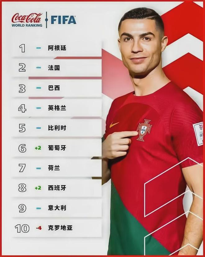 足球国家队世界排名最新(最新世界足球国家队排名所有国家)  第2张