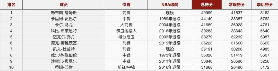 nba季后赛场均得分榜(nba季后赛场均得分榜最新)  第2张
