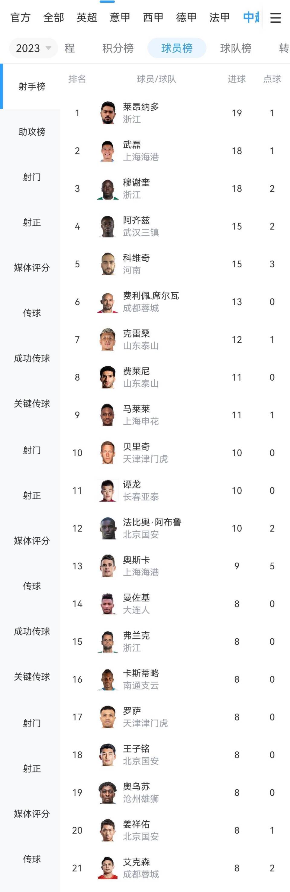中超积分榜射手榜(中超积分榜完整版2020)  第1张