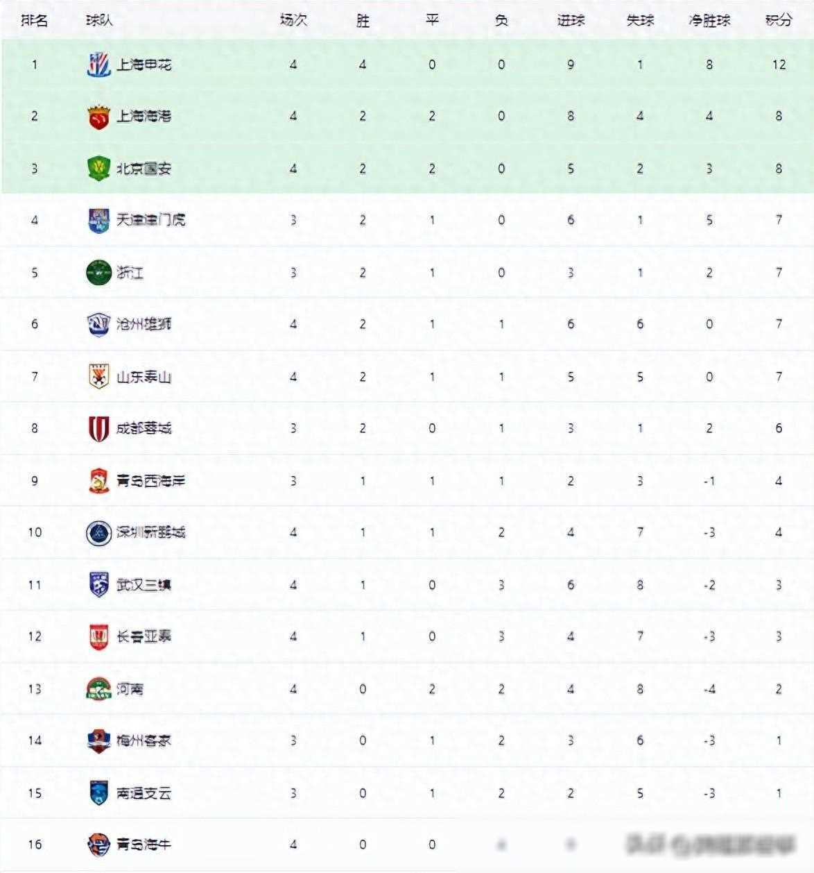 中超积分榜射手榜(中超积分榜完整版2020)  第2张