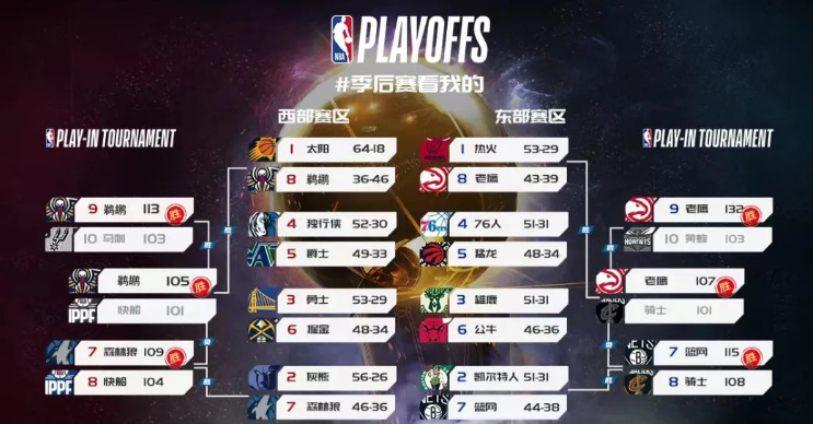 2022nba季后赛结果图(2022nba季后赛几月份开始)  第1张