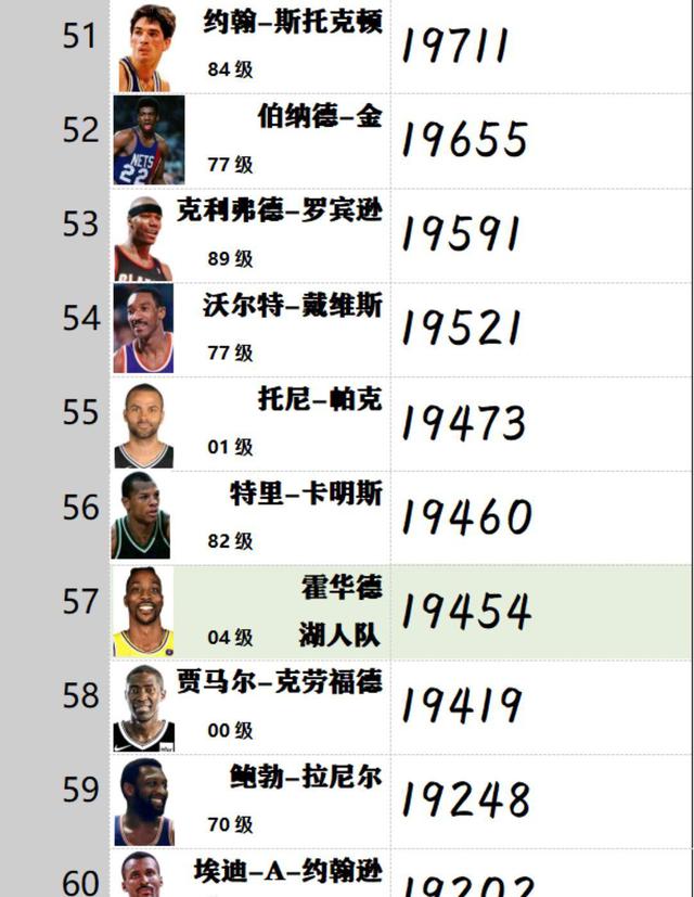 nba总得分排行榜(nba总得分排行榜前十名)  第1张