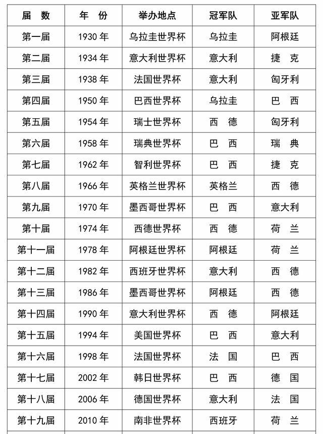 世界杯冠军数量排名(世界杯冠军数量排名球员)  第2张