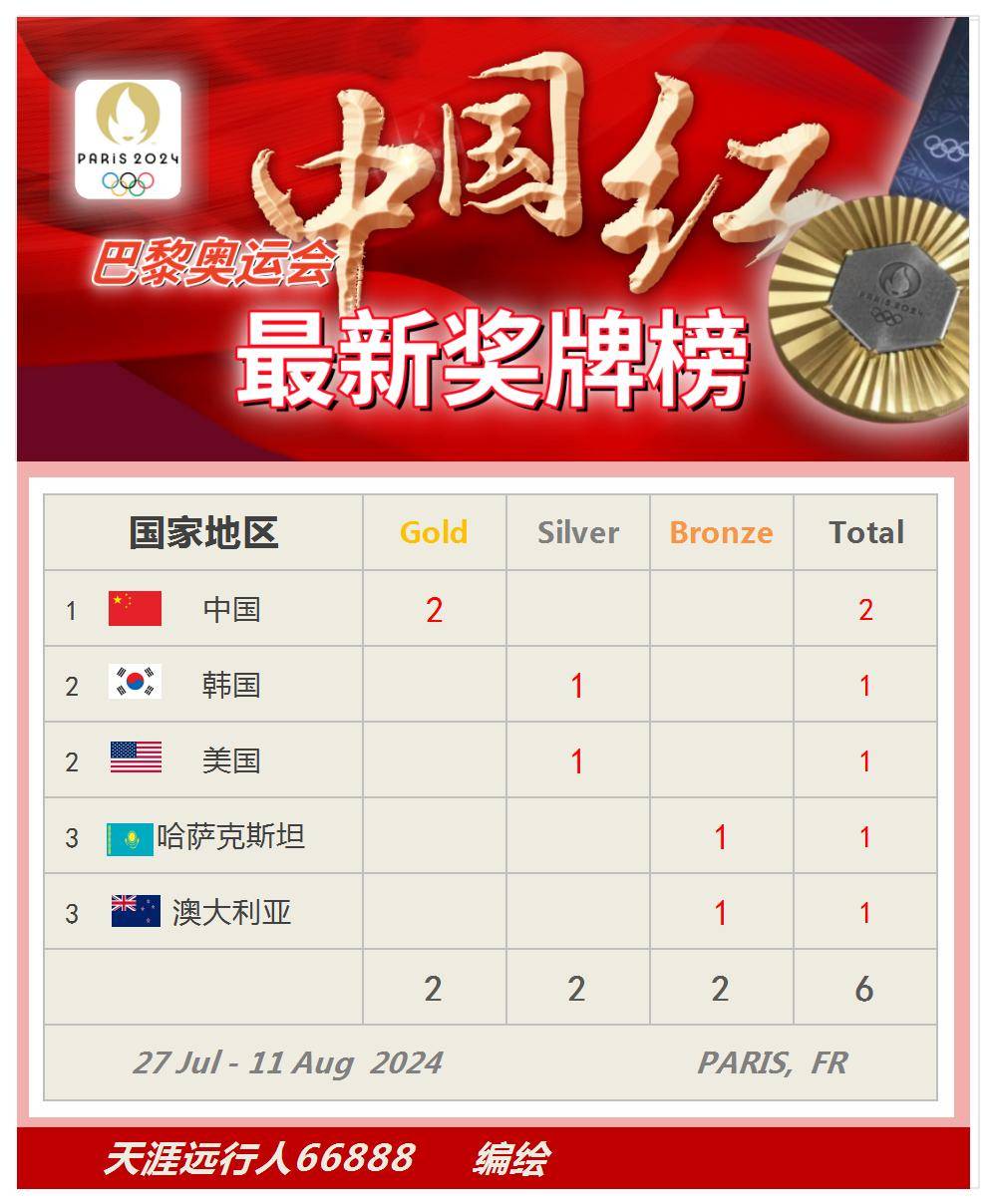 2021年奥运会金牌榜(播放2021年奥运会金牌榜)  第2张