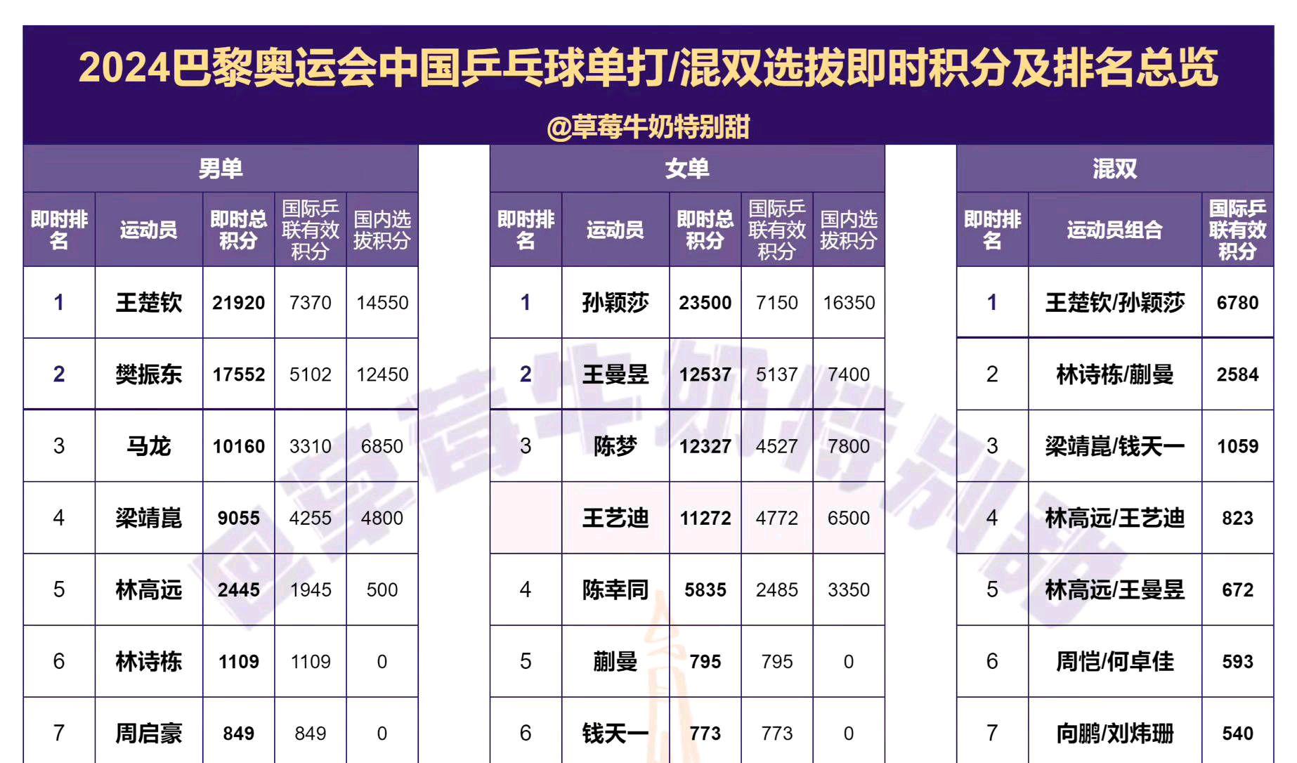 女子乒乓球排名前十名(女子乒乓球排名前十名中国)  第2张