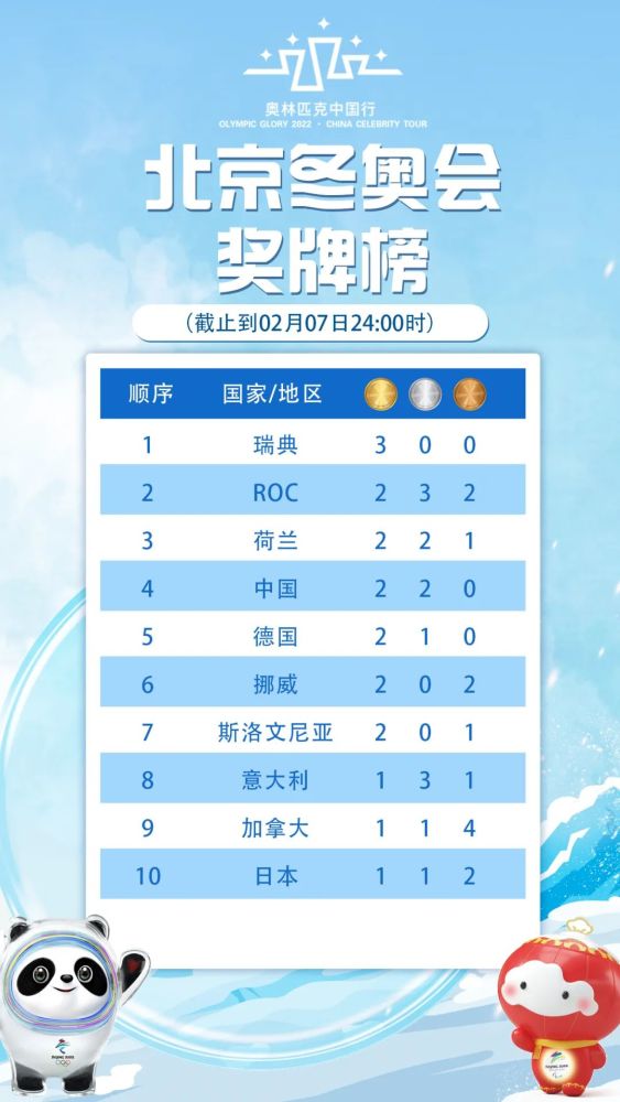 2022年冬奥奖牌排行榜(2021年冬奥会奖牌榜的名次是多少)  第1张