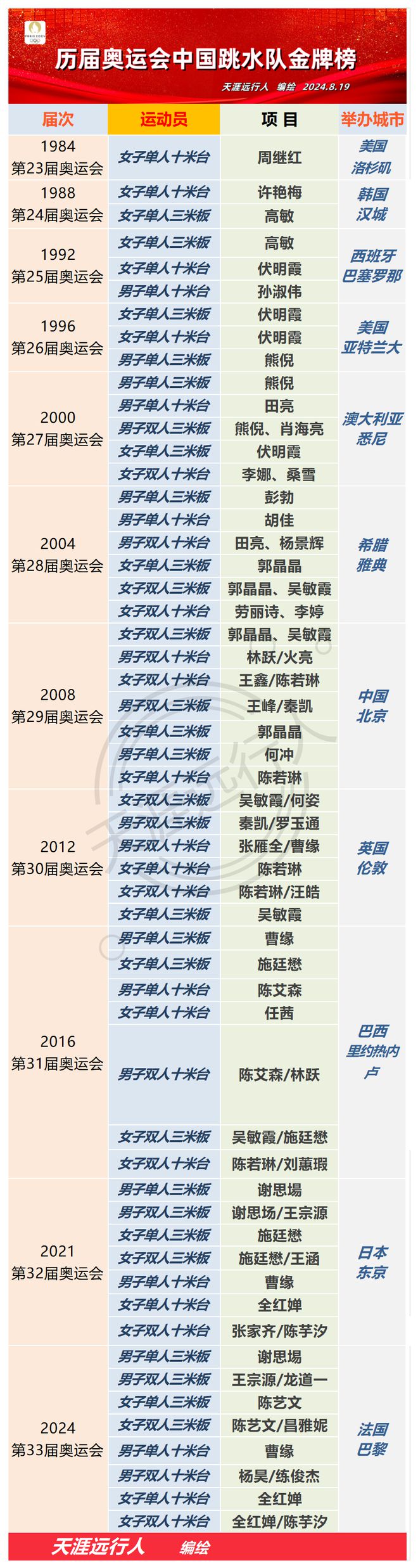 32届奥运会金牌榜排名表(32届奥运会金牌榜排名表出炉)  第2张