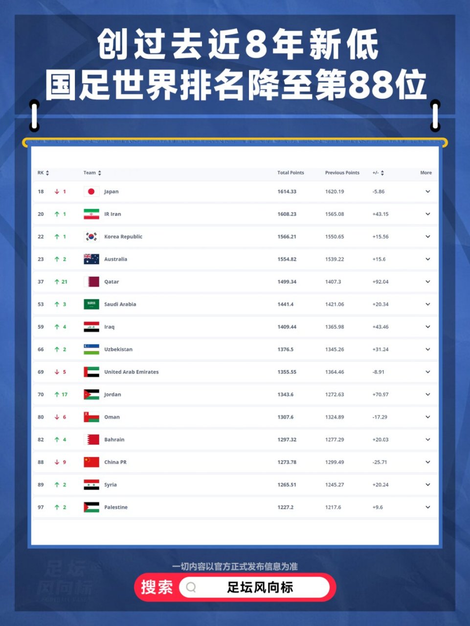 国际足球排名表(国际足球排名规则)  第2张