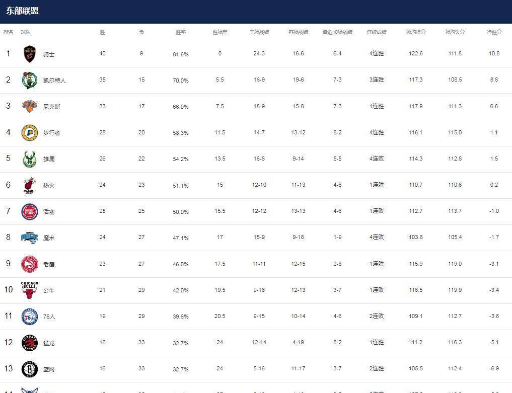 nba最新战况排名(nba最新战况排名火箭)  第2张