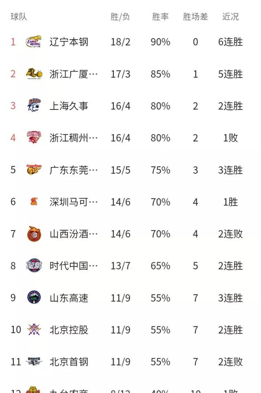 今日cba最新排名(今日cba最新排名!直播)  第2张