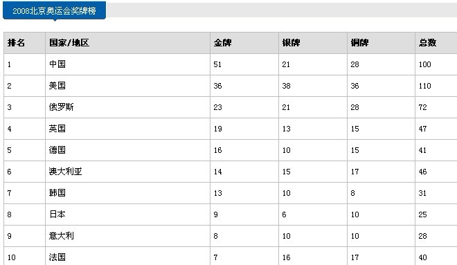 北京奥运会奖牌榜排名(北京奥运会奖牌榜排名按什么排)  第1张