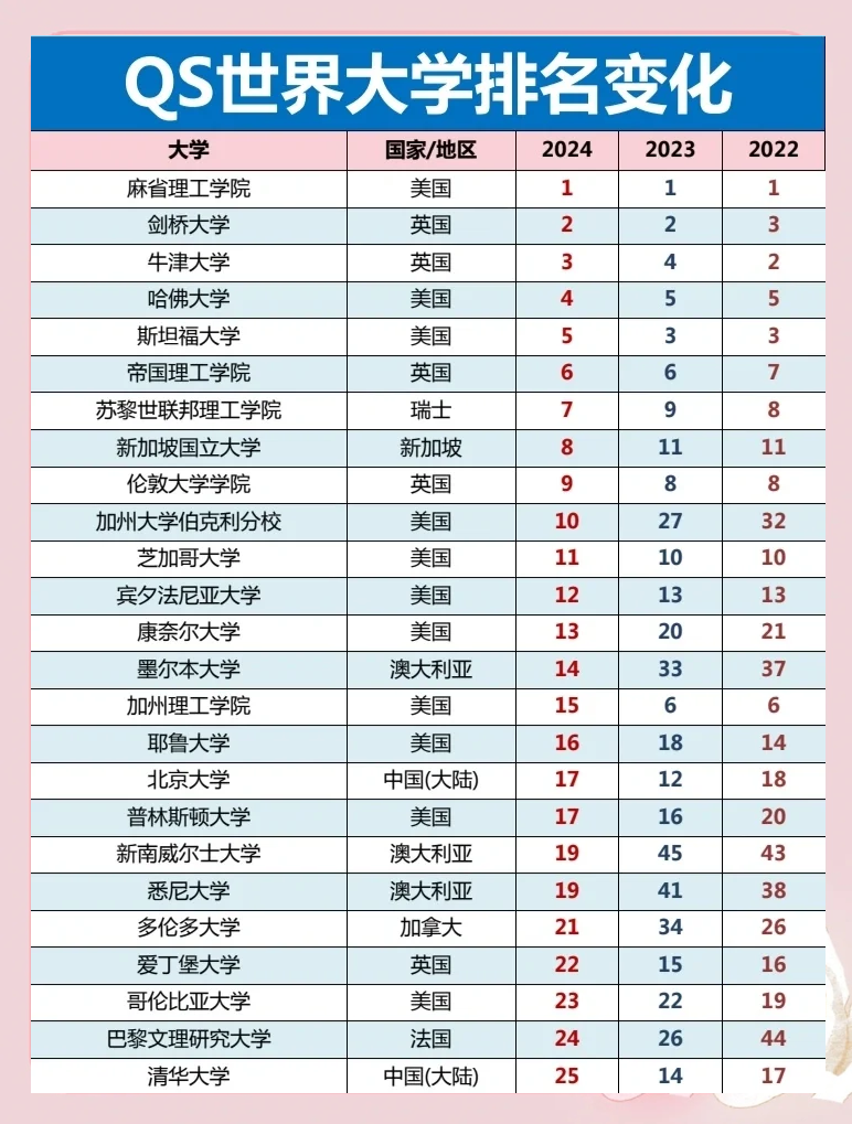 qs世界大学排名(qs世界大学排名权威性高吗)  第1张