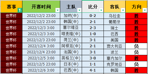 世界杯比分一览表(世界杯2022比分)  第2张