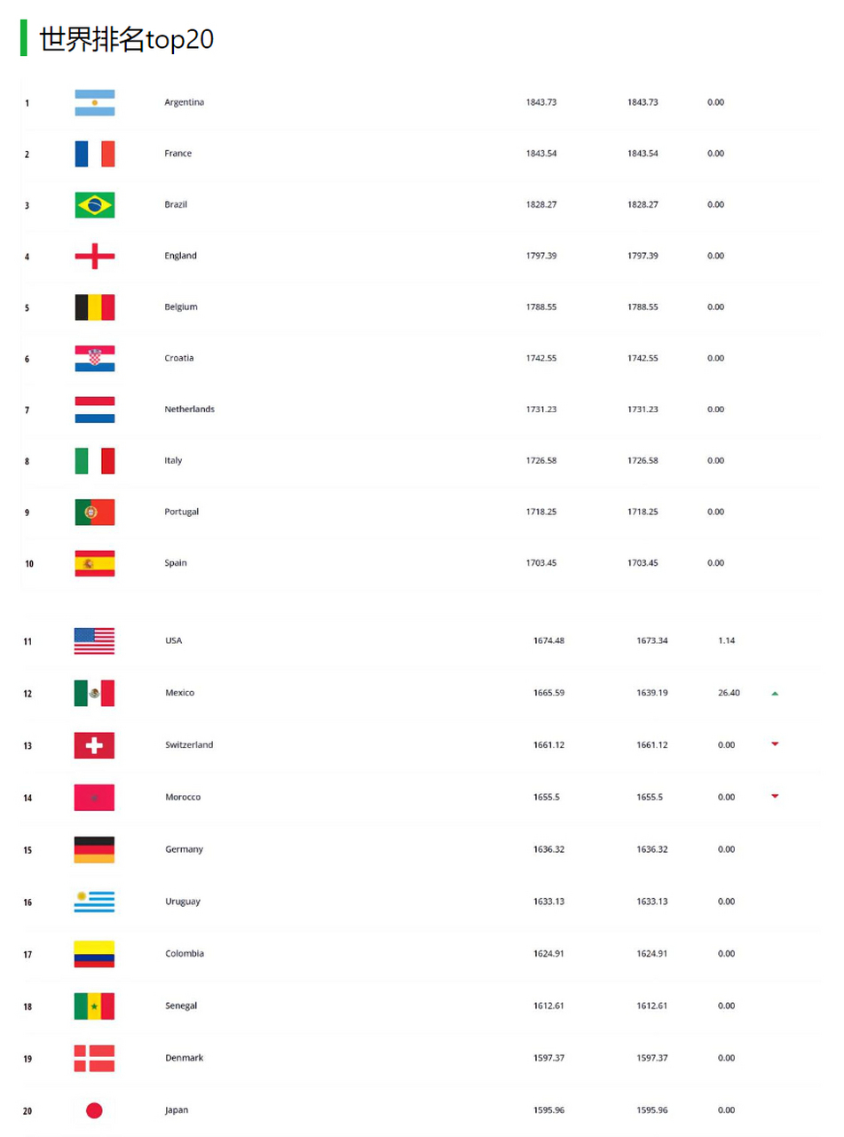 国足最新世界排名出炉(国足排名降至世界第77)  第1张