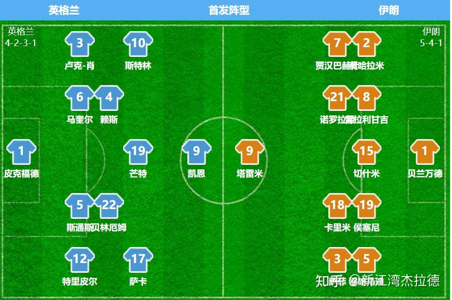英格兰vs伊朗比分预测(英格兰对战乌克兰比分预测)  第1张