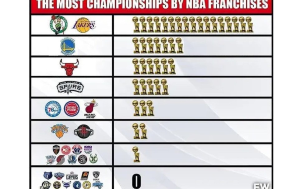 nba一共有哪些球队(nba一共有哪些球队名字)  第2张