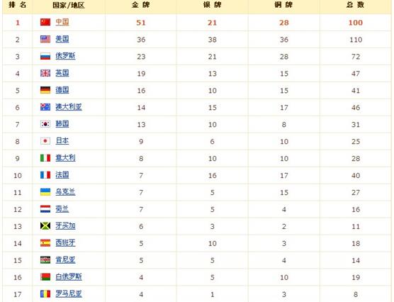 北京奥运会奖牌榜排名(北京奥运会奖牌榜数)  第2张