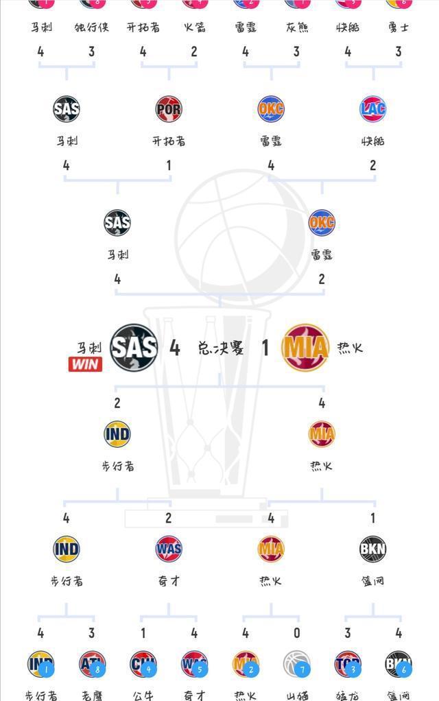 nba季后赛对阵表(nba季后赛对阵表比分)  第2张
