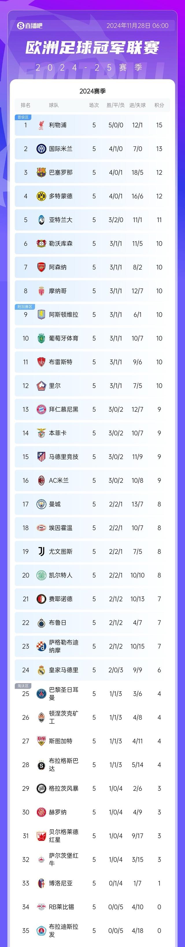 目前欧冠积分排名(目前欧冠积分排名榜)  第1张