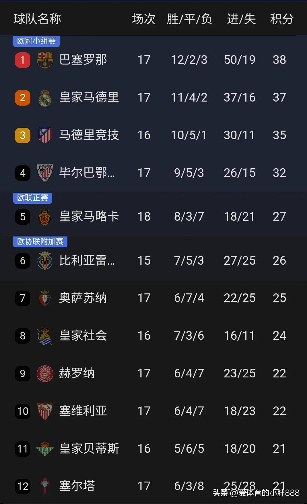 西乙比分及积分榜(西乙比分及积分榜排名表)  第1张