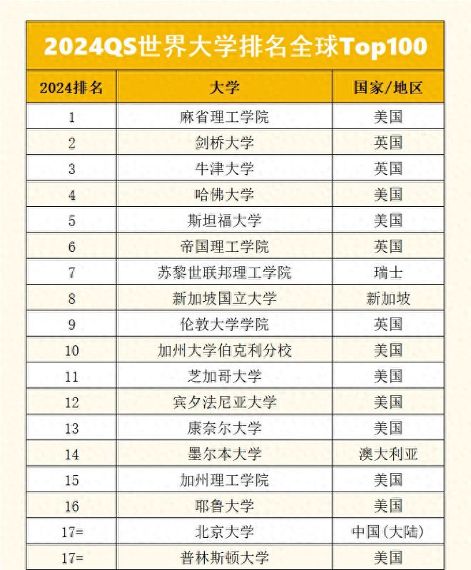世界100强大学排名(世界100强大学排名最新QS)  第2张