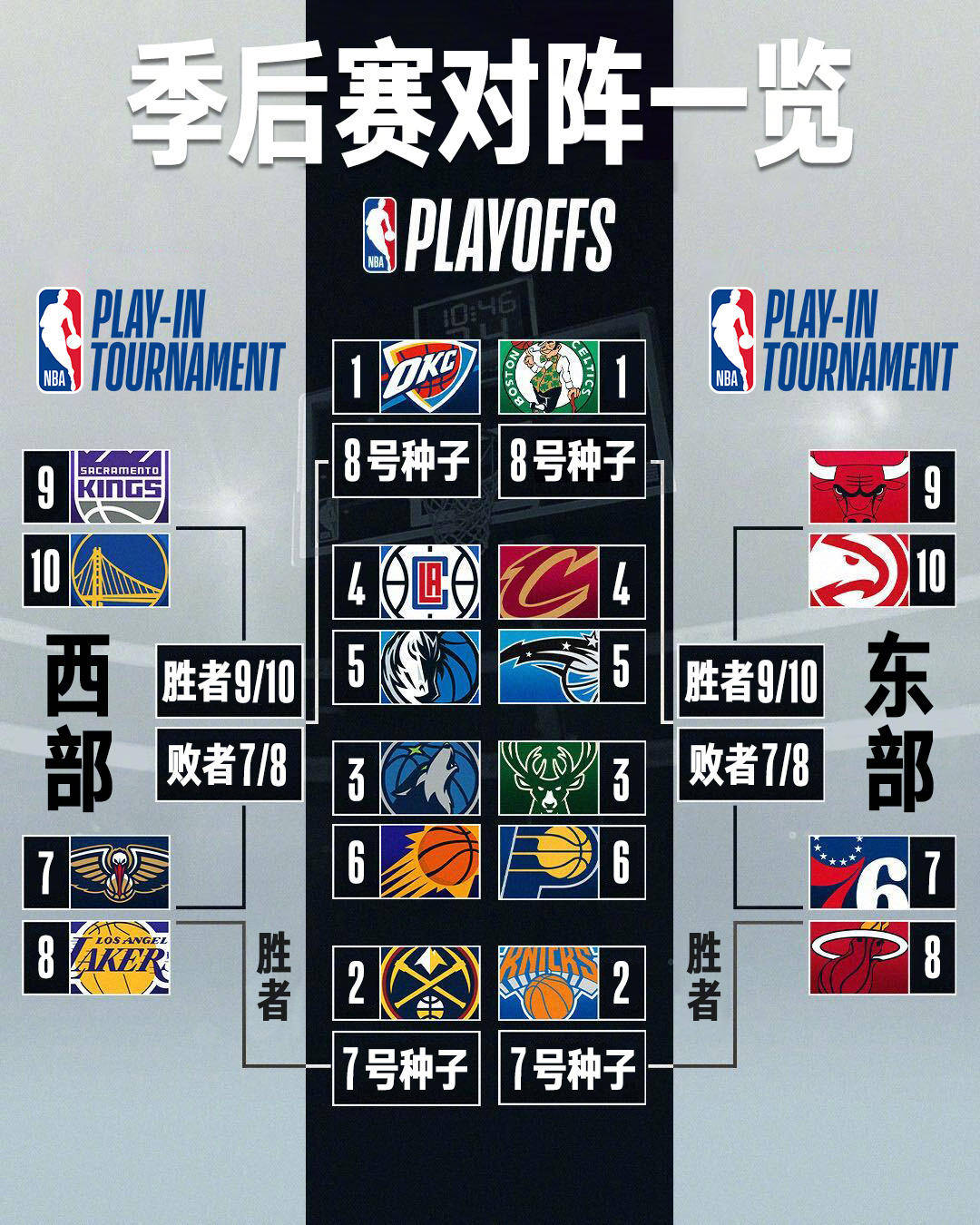 nba季后赛赛制规则(nba季后赛赛制规则改了)  第1张