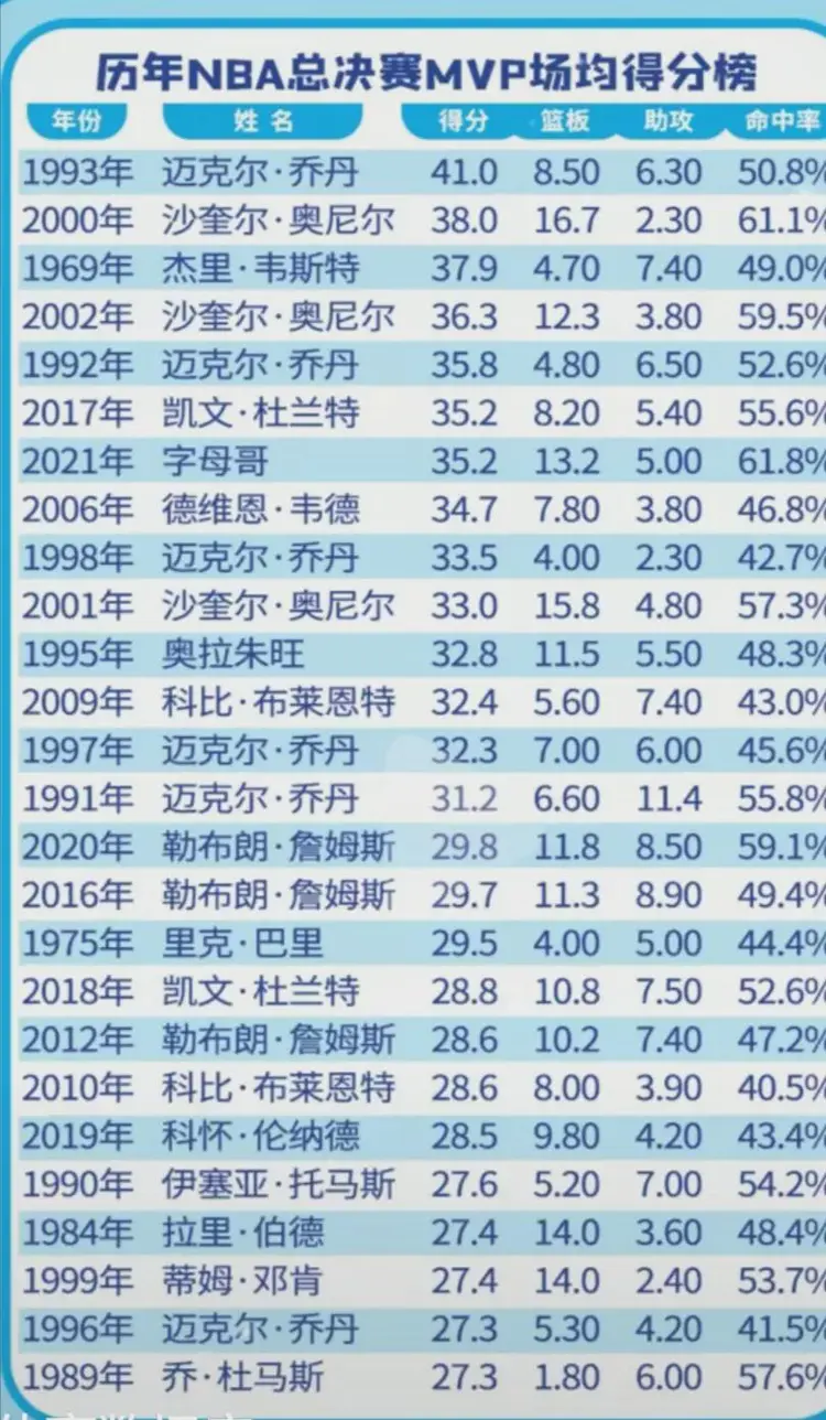 nba总得分排行榜最新(nba总得分排行榜最新现役)  第2张