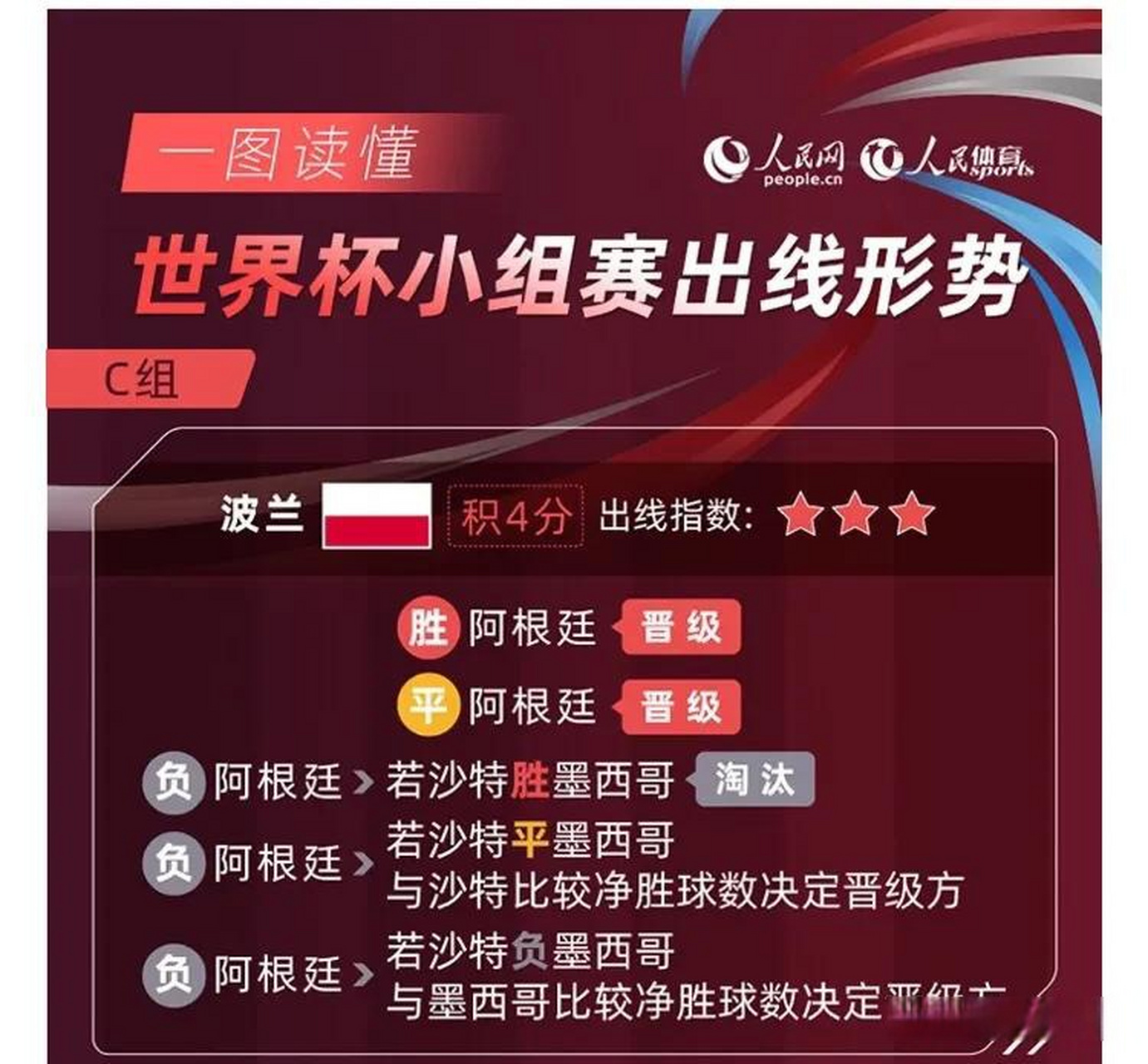 世界杯小组赛出线规则(世界杯小组赛出线规则百科)  第2张