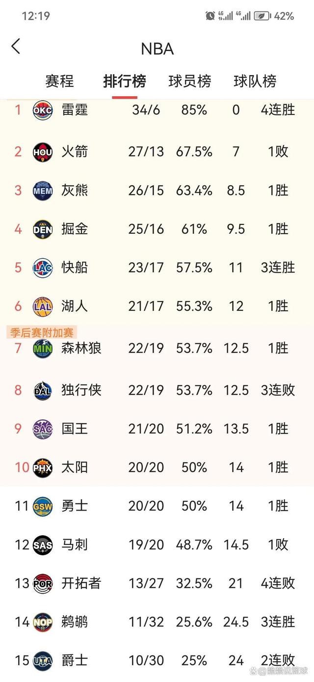 nba最新积分榜(nba最新积分榜尼克斯6分险胜)  第2张