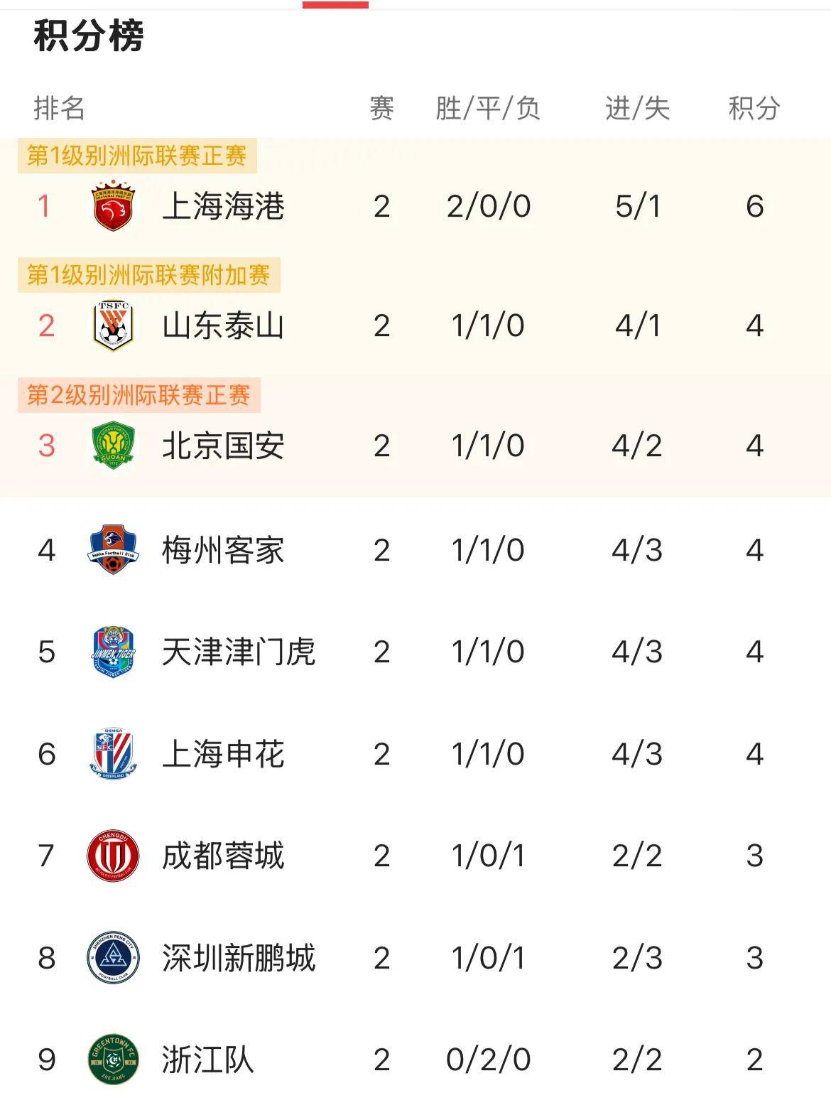 2022年中超积分榜(2022年中超积分榜最终)  第2张
