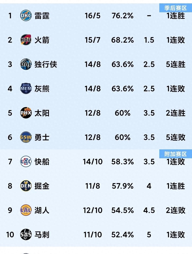 洛杉矶湖人最新消息(洛杉矶湖人队最新阵容名单)  第1张