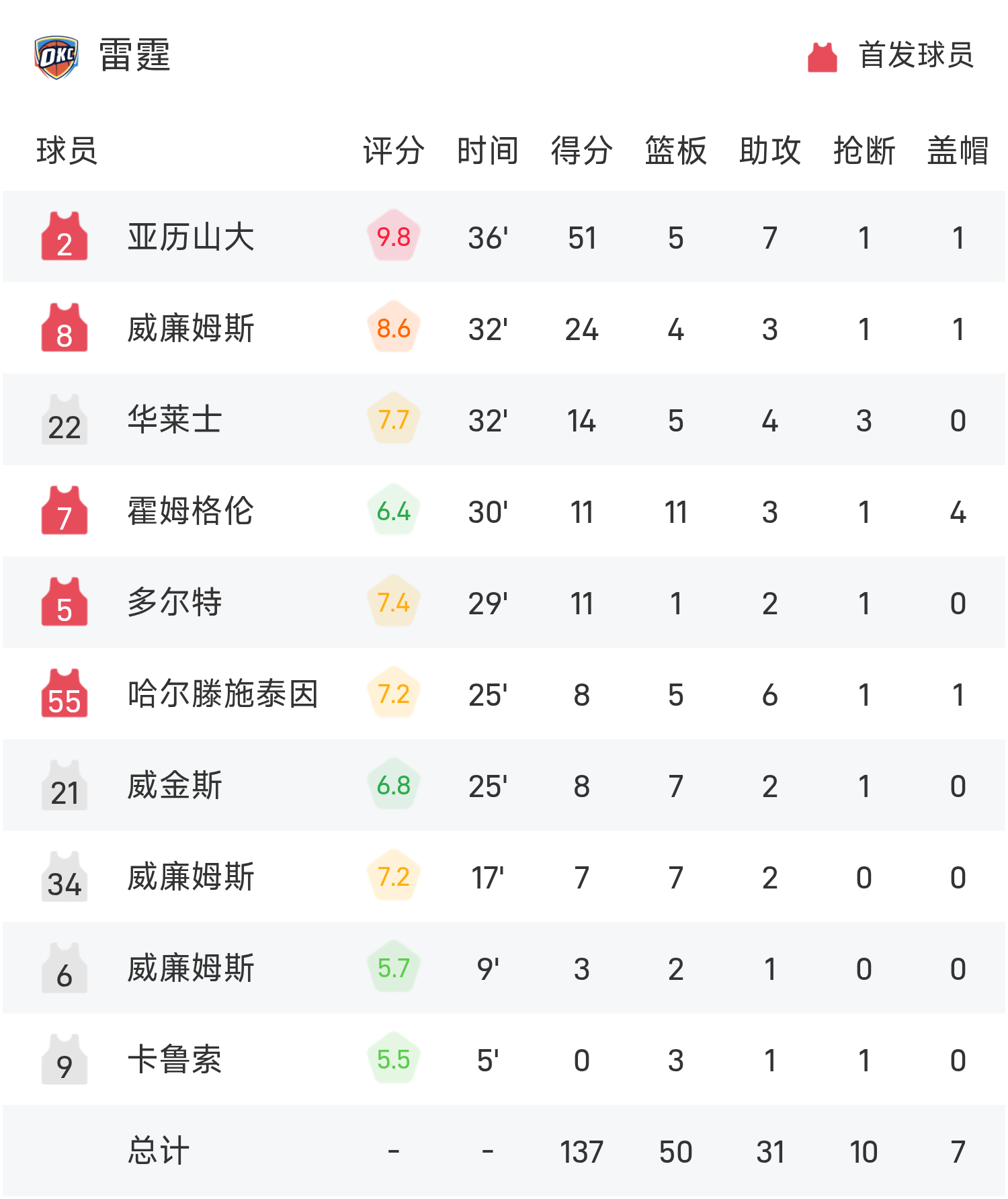 篮球比分雷(篮球比分雷速手机版)  第2张