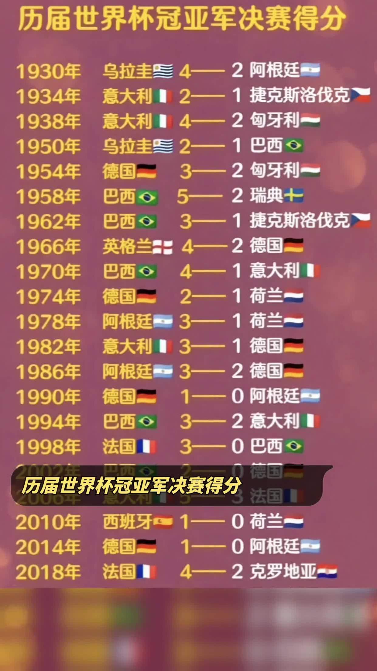 今年足球世界杯冠军(今年世界杯冠军榜排名)  第1张