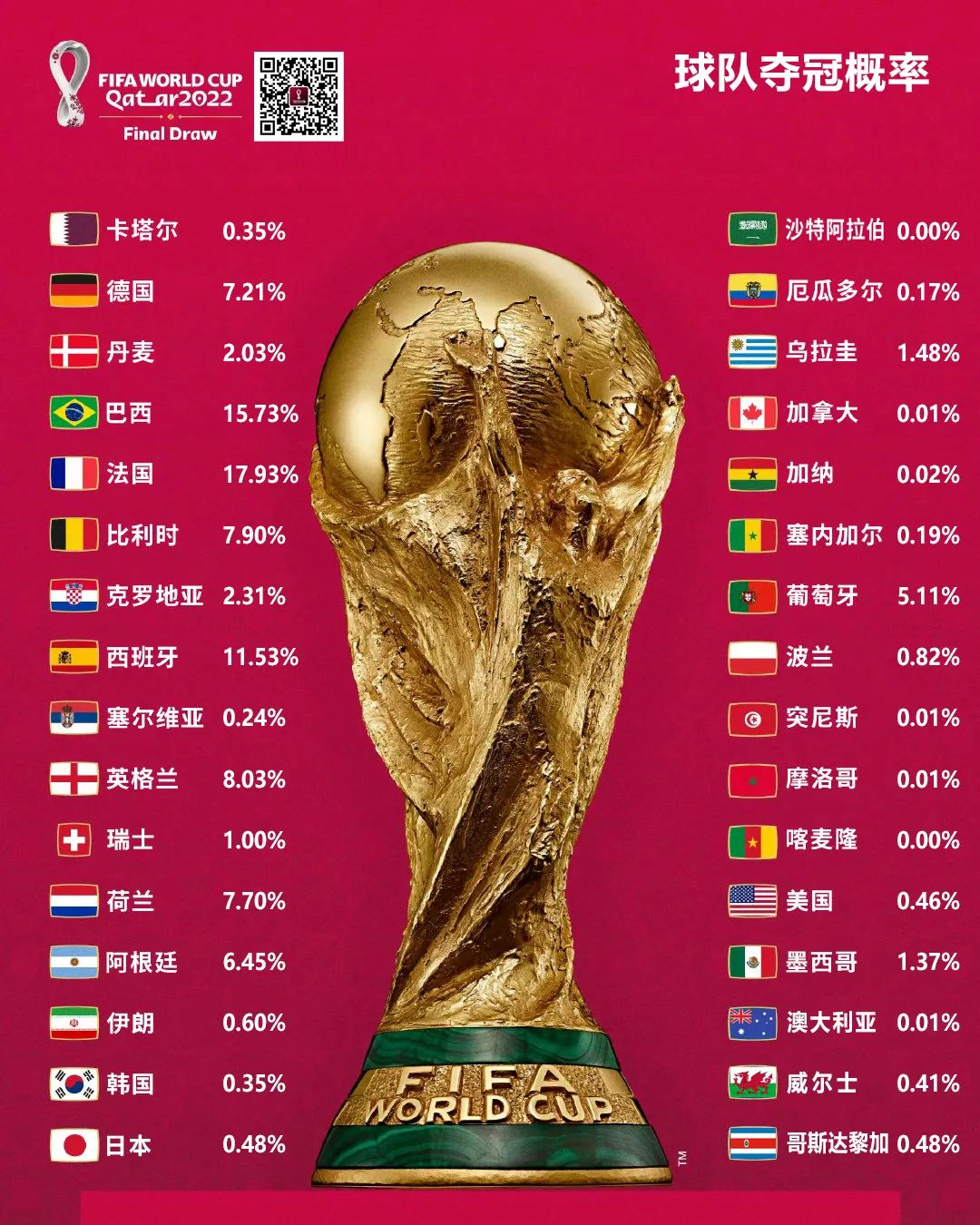 今年足球世界杯冠军(今年世界杯冠军榜排名)  第2张