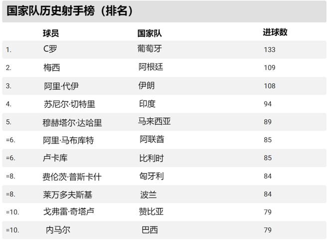 国际足球排名表(足球世界排名1100)  第2张