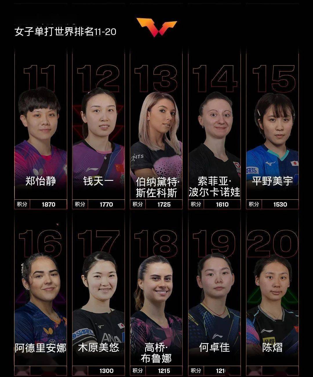乒乓球世界排名最新(乒乓球世界排名榜最新)  第1张