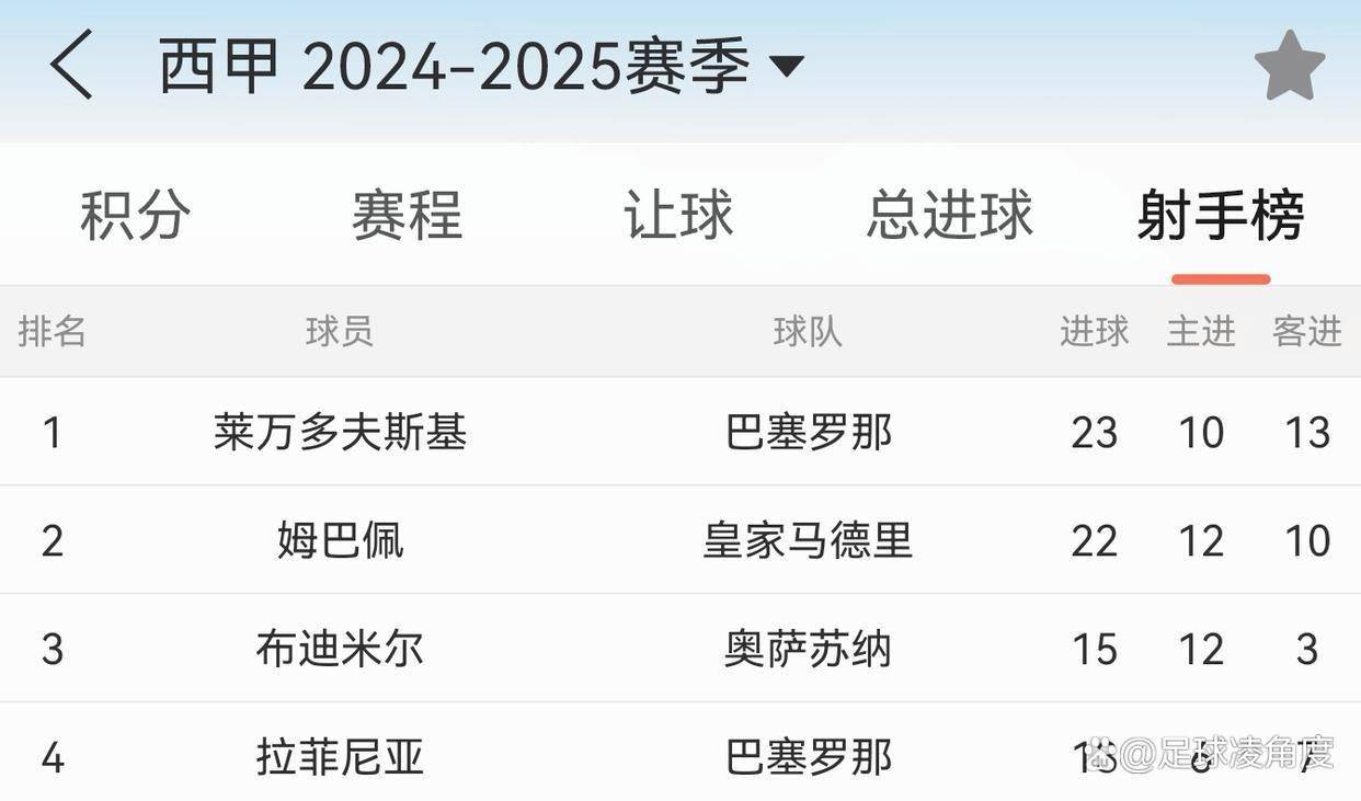 西甲历史射手榜排名(历届西甲射手榜前三甲)  第1张