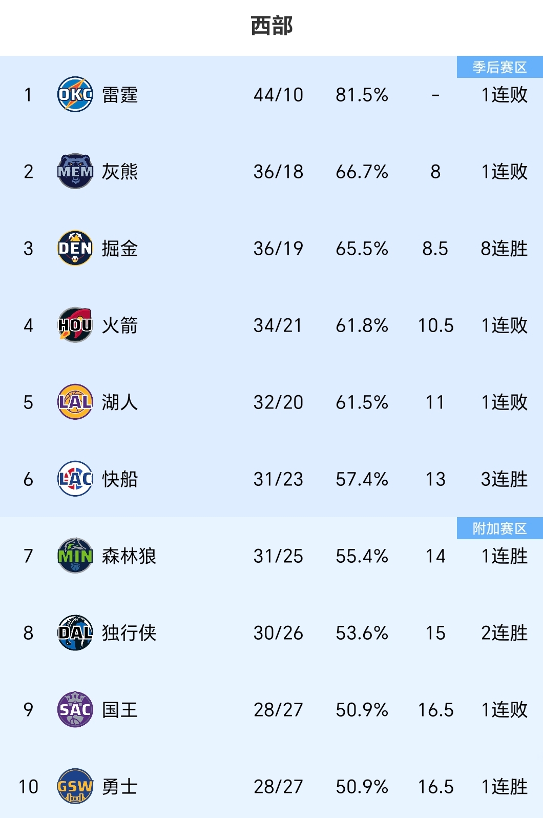 nba季后赛场均得分榜(nba季后赛球队场均得分)  第1张