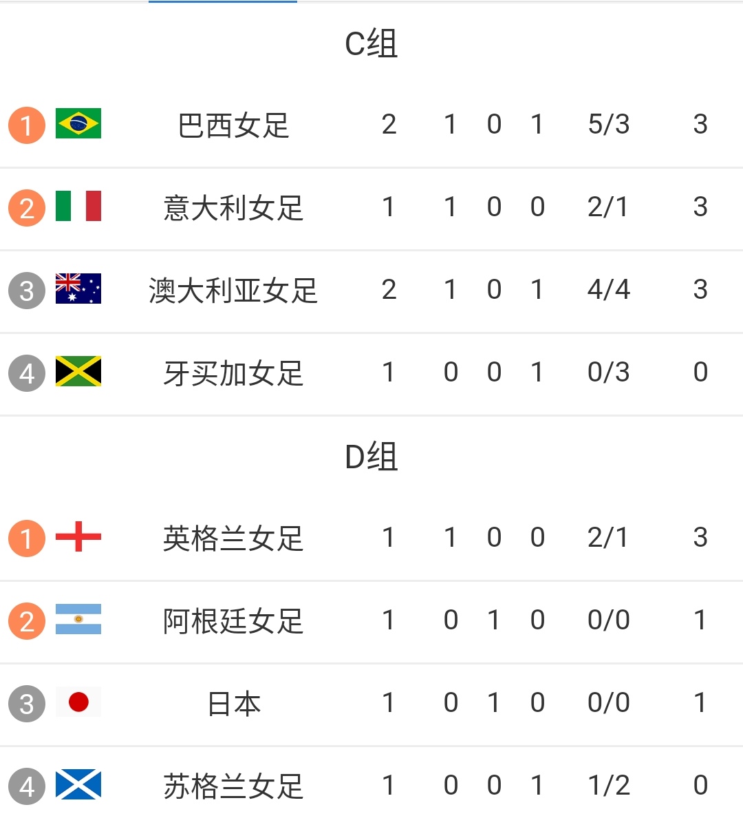 巴西杯积分榜(2021年巴西杯比分查询)  第1张