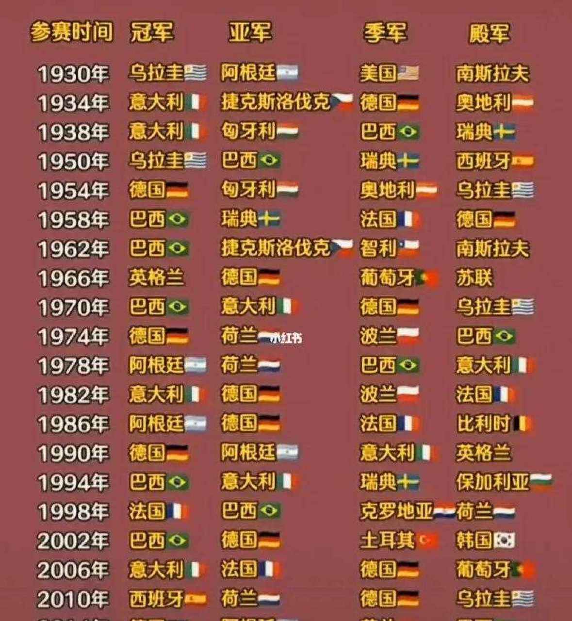 世界杯历届排名图表(世界杯历届排名图表大全)  第2张