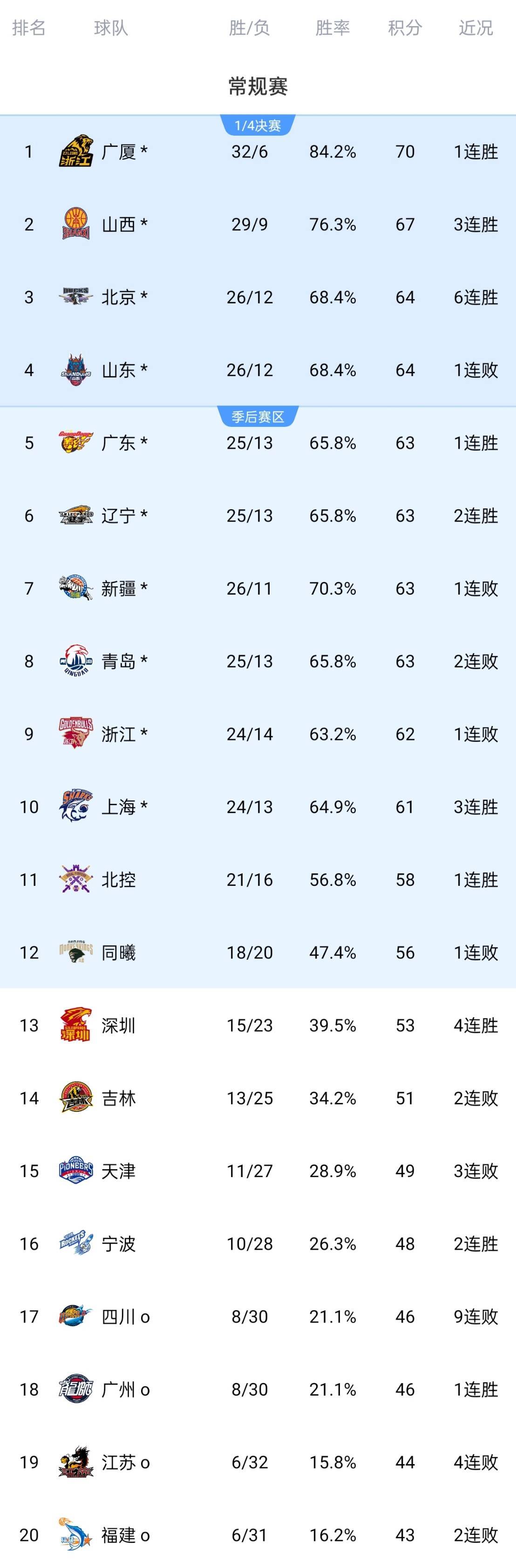 cba排名最新排名今天(cba排名最新状况)  第1张