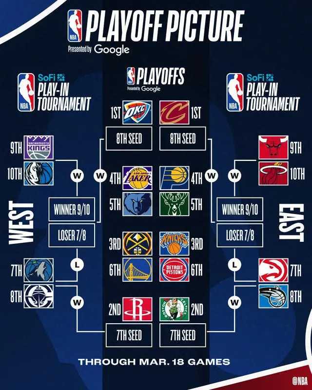 nba历届季后赛对阵表(nba历届季后赛对阵表图)  第1张