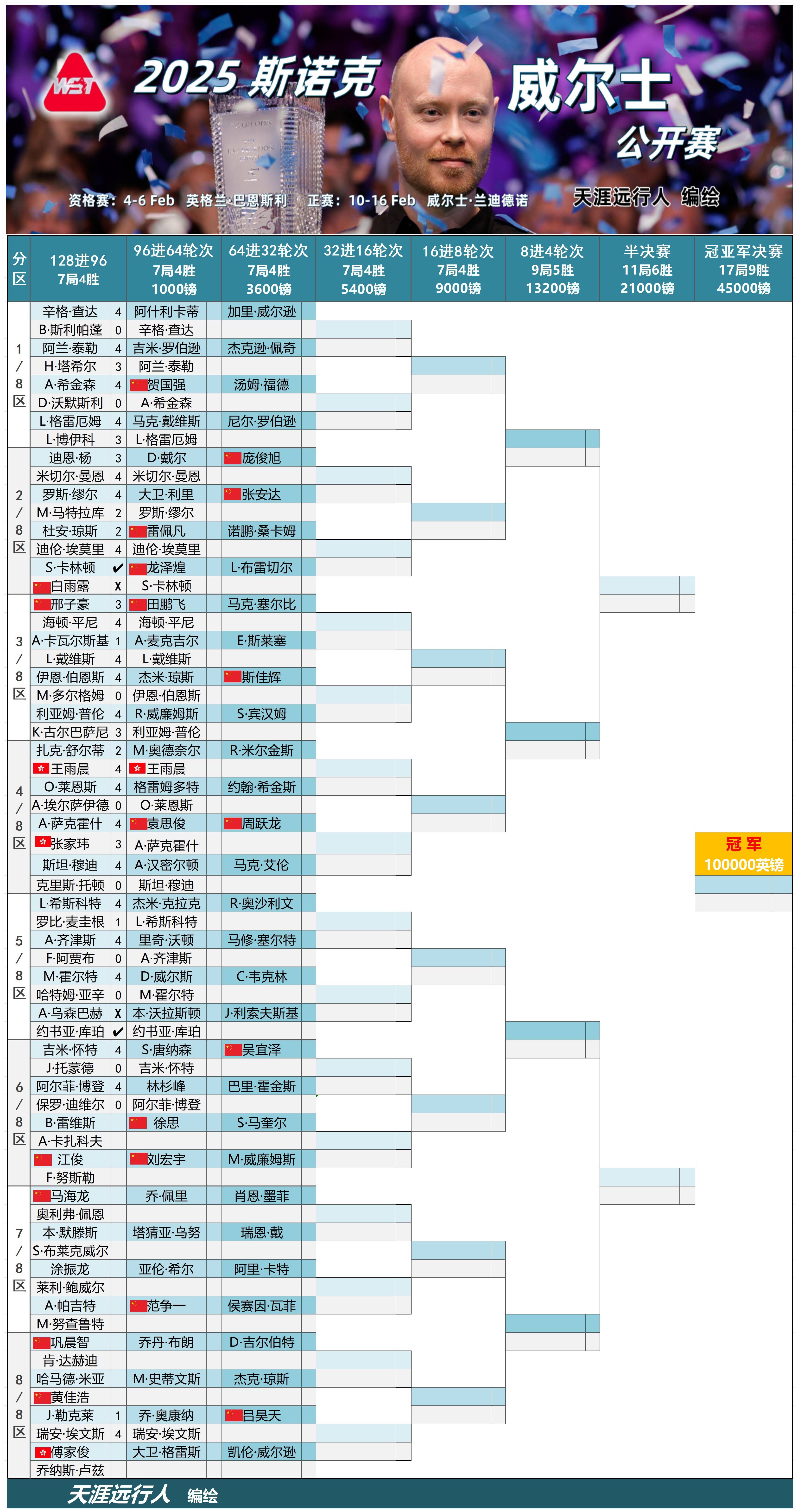 斯诺克大奖赛最新消息(斯诺克大奖赛最新消息今天)  第2张