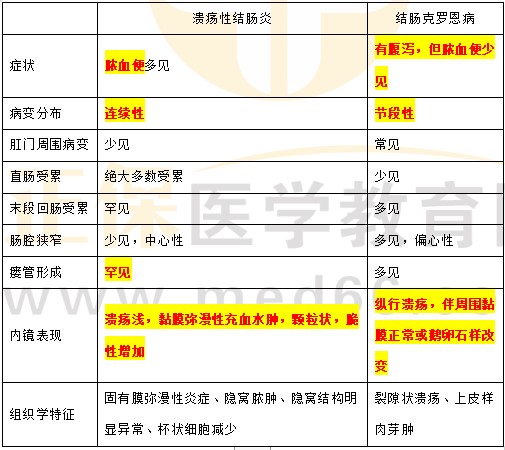 克罗恩病和溃疡性结肠炎的区别(克罗恩病和溃疡性结肠炎治疗方法一样吗)  第1张