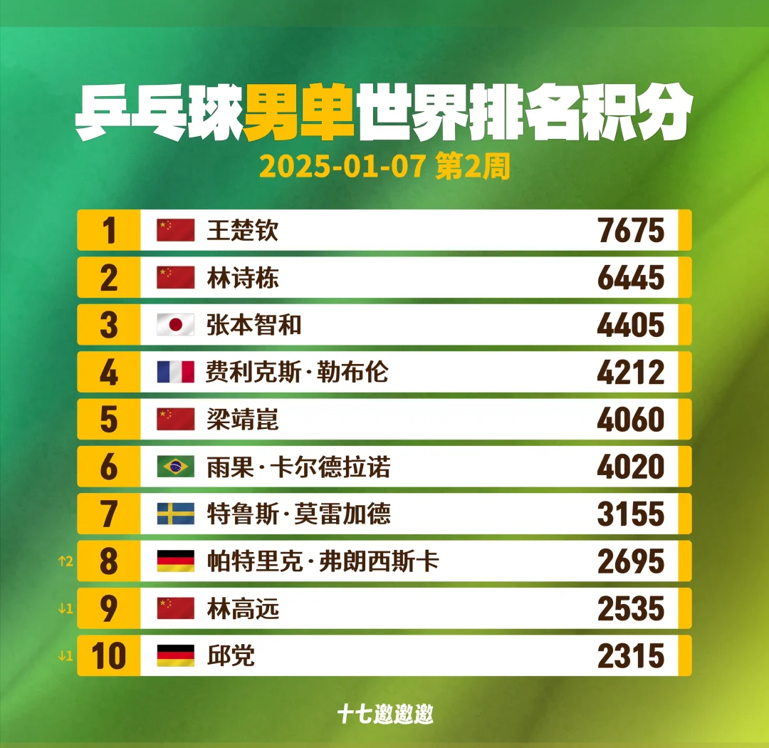 乒乓球世界排名最新(乒乓球世界排名最新排名积分榜)  第2张